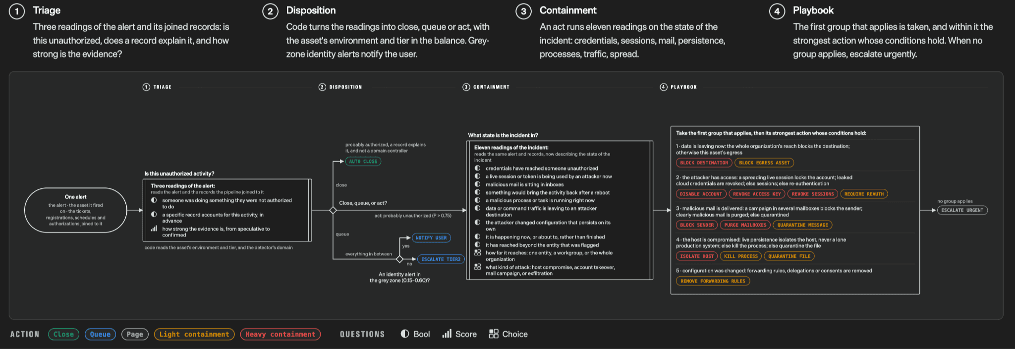 Một workflow eval do TypeSafe công bố, nhiều quyết định nhỏ được ghép lại thành một luồng xử lý